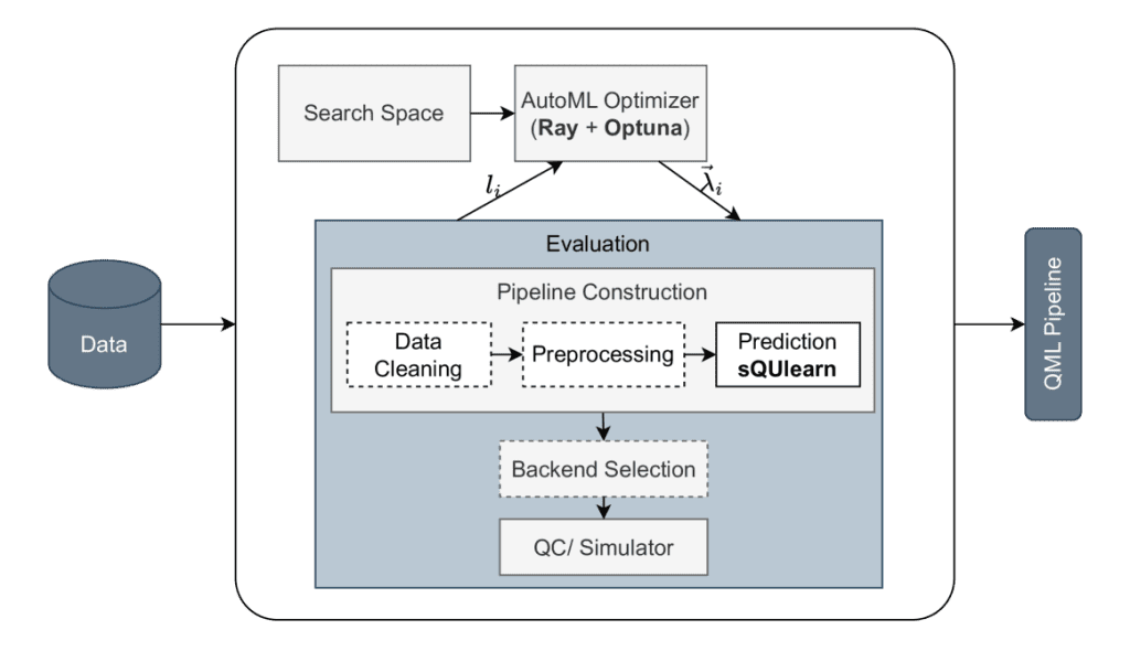 Architecture overview of the AutoQML framework. Data is supplied by the user. Using Ray and Optuna, AutoQML constructs a pipeline that is optimized over a preconfigured search space. A loss value 
l
i
 is obtained for each configuration 
λ
→
i
, which consists of data cleaning, preprocessing, and a model with hyperparameters evaluated using a simulator or a real quantum computer (QC). After a given budget is exhausted, the best-performing pipeline is returned to the user. Optional pipeline steps are indicated as dashed boxes.