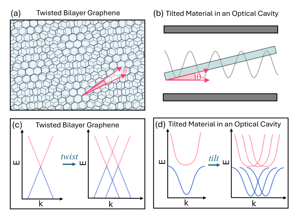 Geometric Tilt Creates Light-Matter Moire Effect for Robust Polariton Engineering