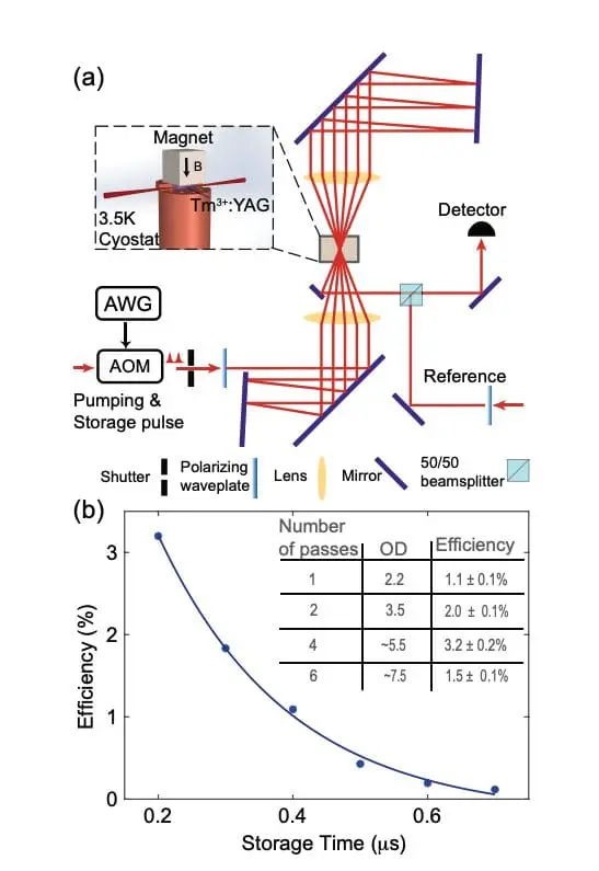 Quantum Memory Efficiency Boosted Six-Fold Using Machine Learning, Northwestern and Purdue Researchers Find