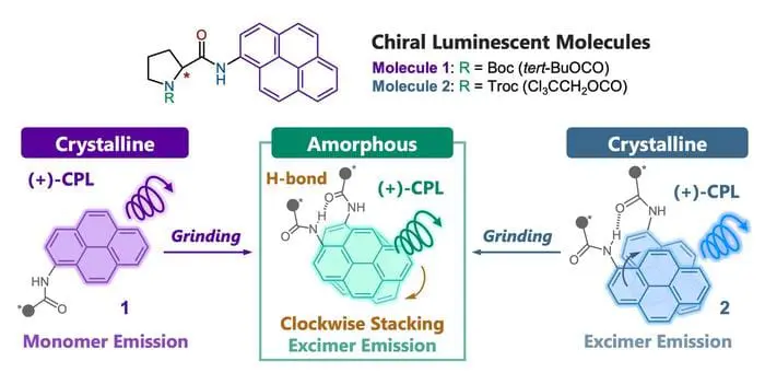 Breakthrough in Color-Changing Technology: Scientists Discover Key to Efficient Circularly Polarized Luminescence for 3D Displays