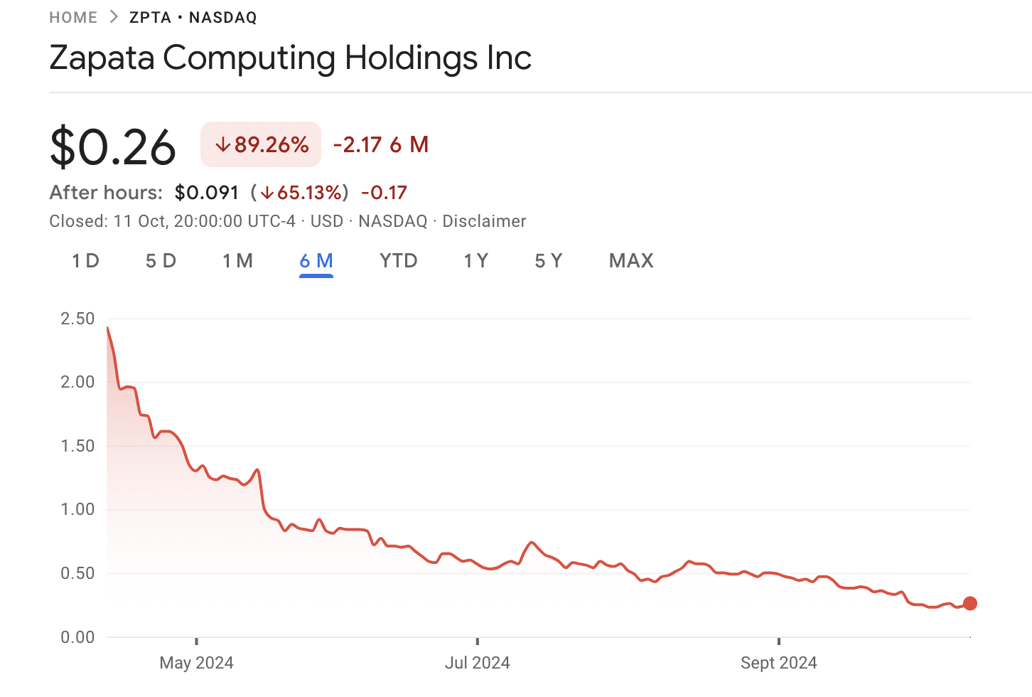 Zapata Computing Shares Plummet 56 Percent on Liquidation News