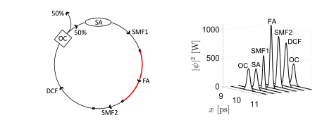 Monodromy Operator and Fourier Method Optimise Short-Pulse Fiber Laser Stability
