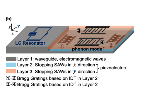 Quantum Gyroscopes with Nonreciprocity Enhance Sensitivity at Single-Phonon Levels Using Surface Acoustic Waves