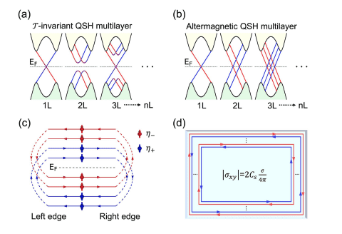 Altermagnetism Enables Quantum Spin Hall Phase with Multiple Helical Edge States