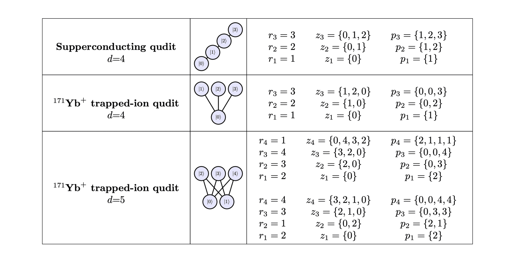 Quantum Algorithm Decomposes Single-Qudit Gates, Enabling Resource-Efficient Transitions Between Levels