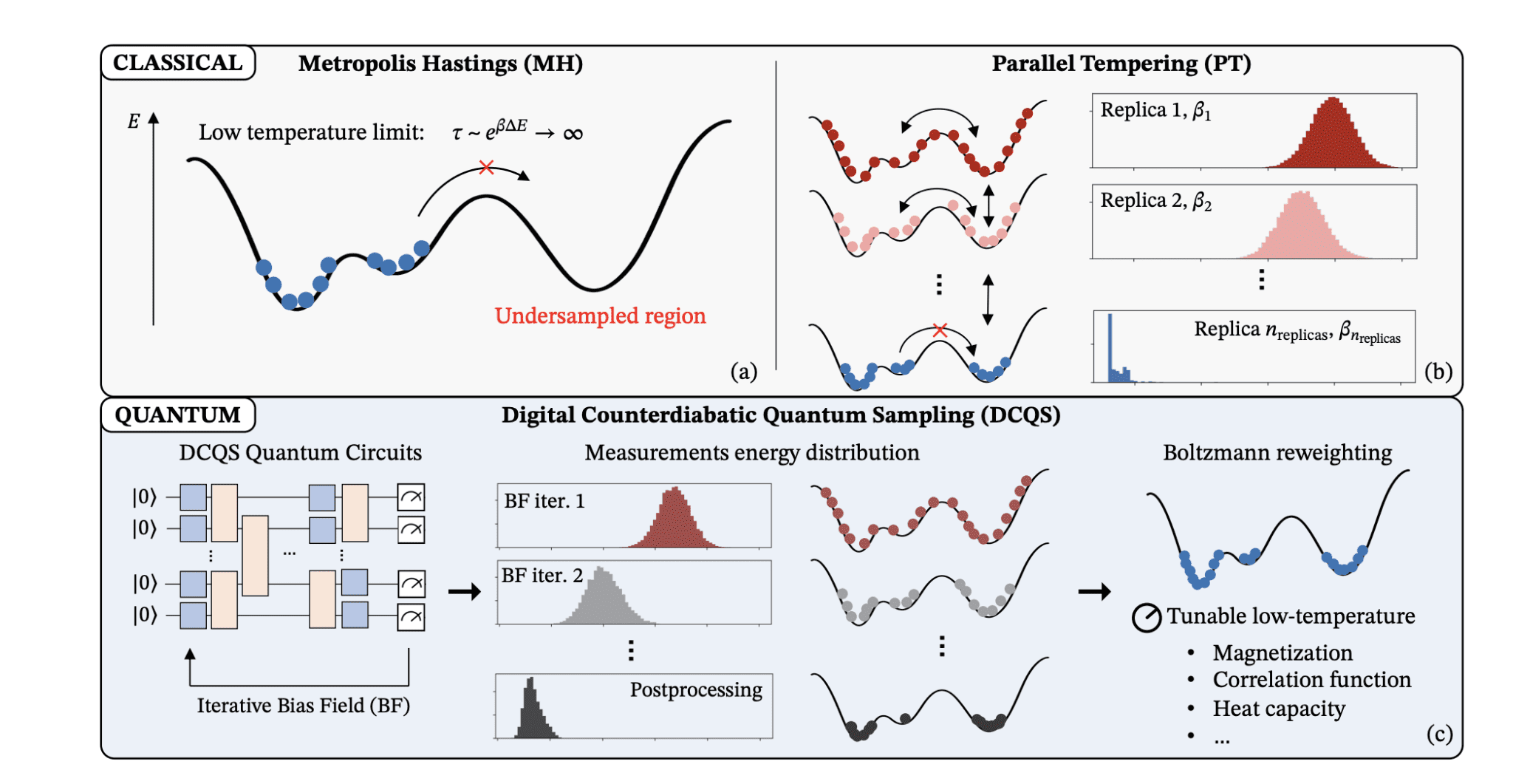 Digitized Counterdiabatic Quantum Sampling Achieves Efficient Boltzmann Distributions with 124 Qubits and 2x Performance Gains