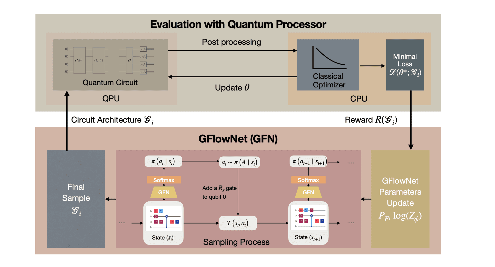 FlowQ-Net: Generative Framework Enables Automated Quantum Circuit Design with Flexible Reward Functions
