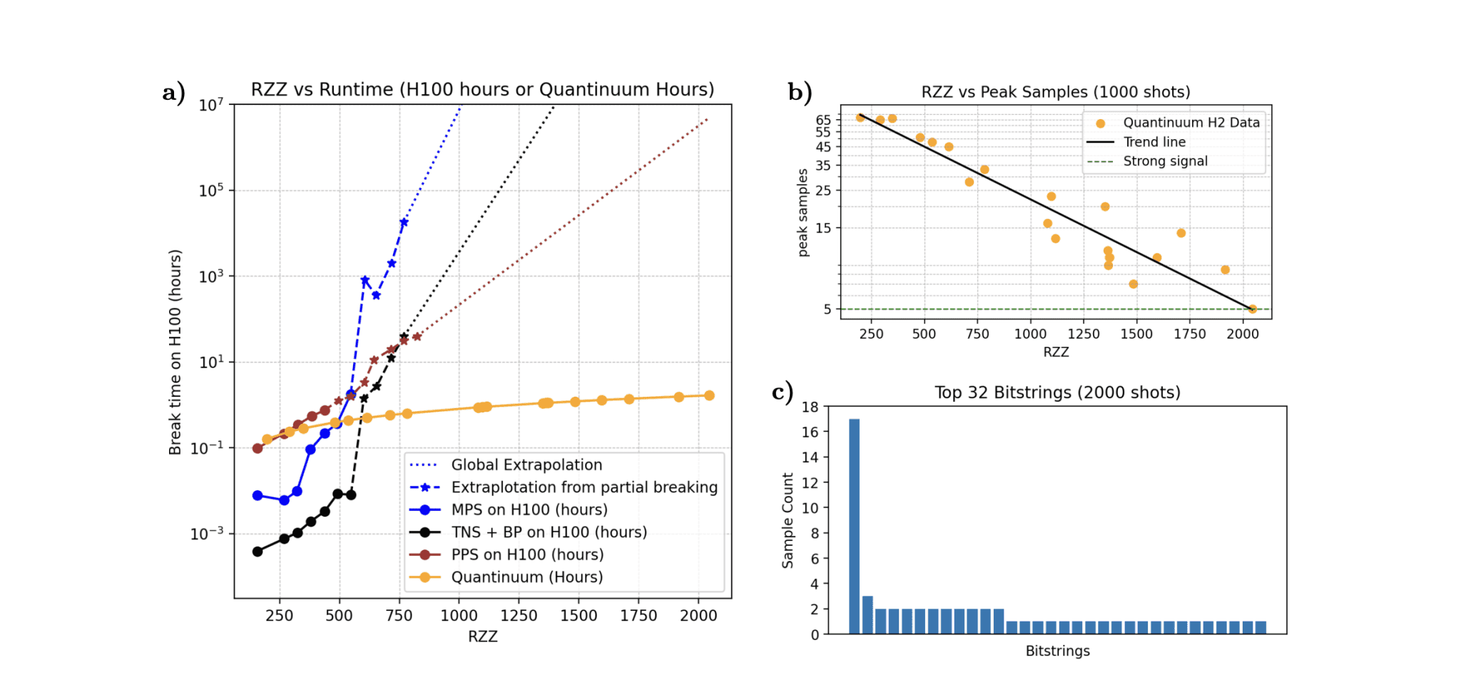 BlueQubit Demonstrates Heuristic Quantum Advantage with Peaked Circuits