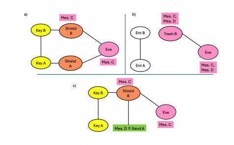 Quantum Waste Management Repurposes Residual States, Enabling Private Randomness Extraction after Distillation Protocols