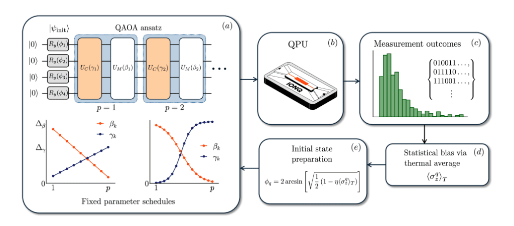 The Iterative-QAOA algorithm repeatedly runs a fixed quantum circuit on a quantum computer, measures the output to see which values each qubit tends toward (its "bias"), then uses this information to adjust the starting point for the next run. By feeding the results of each run back into the next iteration's initial setup, the algorithm progressively improves its performance - like fine-tuning your starting position based on what worked well in previous attempts.