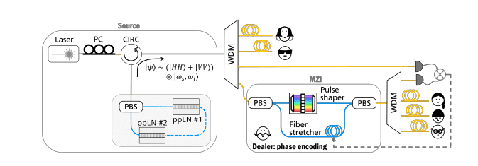Setup of the reconfigurable all-fiber polarization-entangled photon source. Its broadband spectrum is sliced into multiple
channels with a wavelength division multiplexer (WDM). One of the photons of each pair is sent to a polarization-dependent
Mach-Zehnder interferometer (MZI) to control the relative spectral phase of the two polarization components. At the output,
the photon is distributed into the network via a second WDM. The MZI is stabilized with the quantum bit error rate of a pair
of correlated frequency channels. The other elemenents in the figure are: circulator (CIRC), polarization beam splitter (PBS),
polarization controller (PC), periodically-poled Lithium niobate waveguide (ppLN).