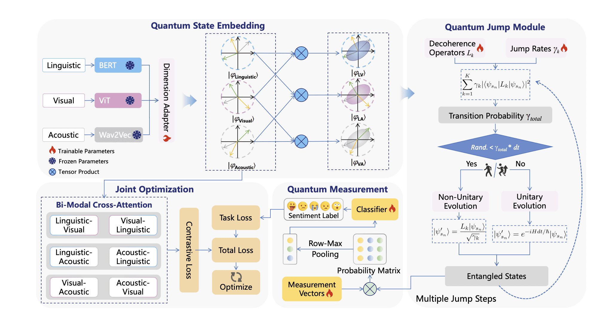 QiNN-QJ Quantum-inspired Neural Network Enables Controllable Cross-Modal Entanglement for Multimodal Sentiment Analysis
