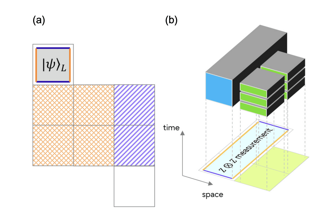 Efficient Quantum Simulation with Partially Fault-Tolerant Architecture