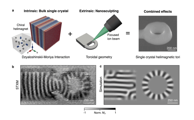 Nanopatterned Chiral Magnets Enable Controlled Formation of 3D Helical Spin Textures