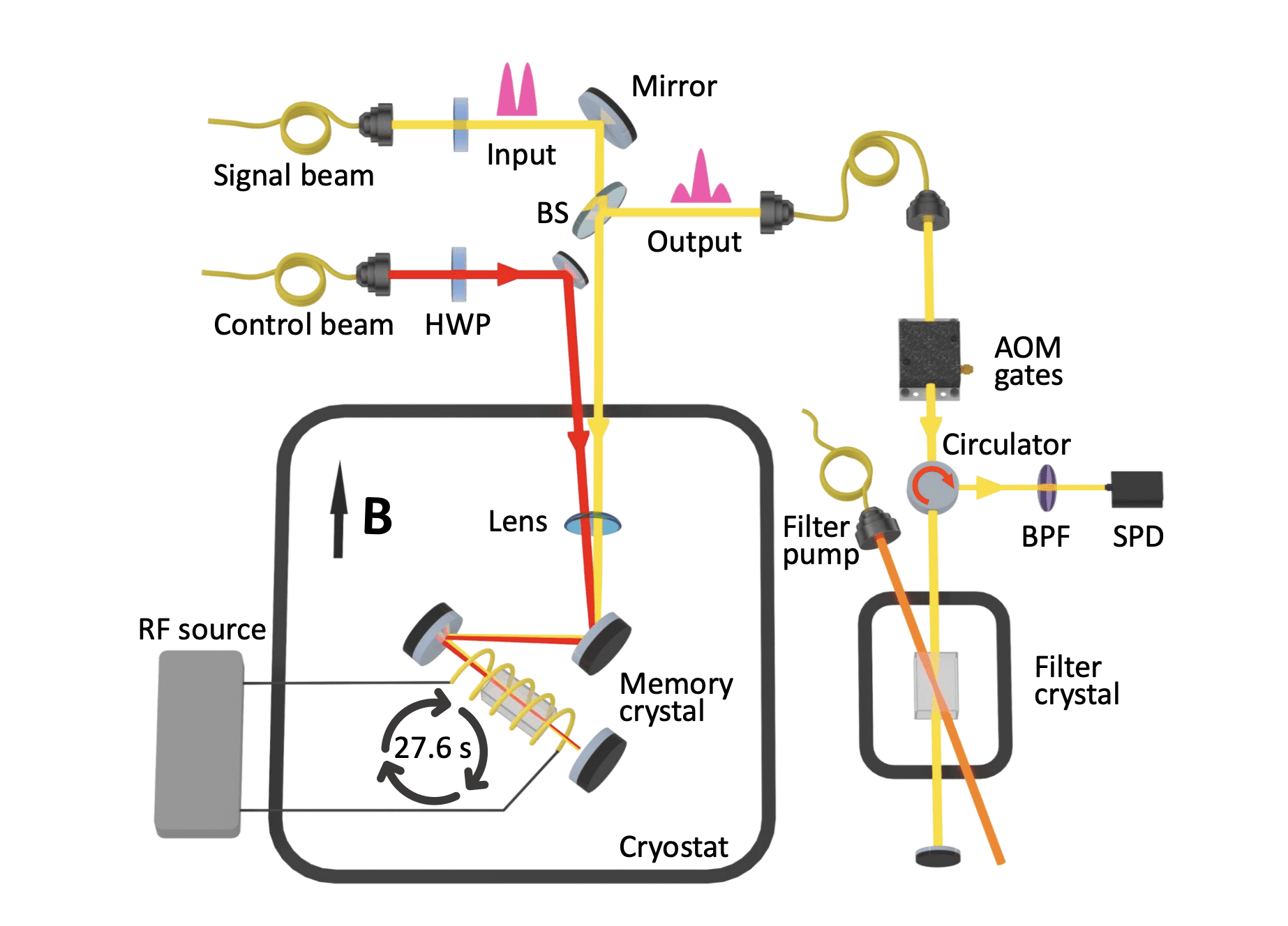 Minute-scale Photonic Quantum Memory Achieves Extended Storage of Photons for 27 Seconds.