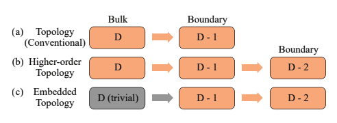 Acoustic Crystal Demonstrates Topological Boundary States Originating From a Trivial Bulk