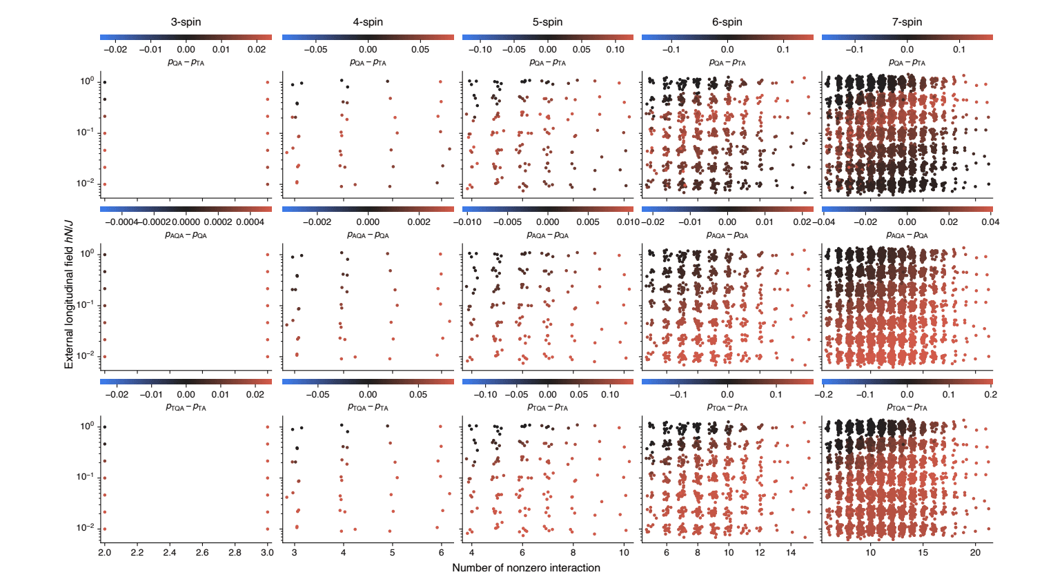 Study of Ising Spin Systems up to Seven Spins Distinguishes Thermal Versus Quantum Annealing Using Probability-flux Signatures