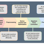 Artificial Intelligence for Quantum Computing