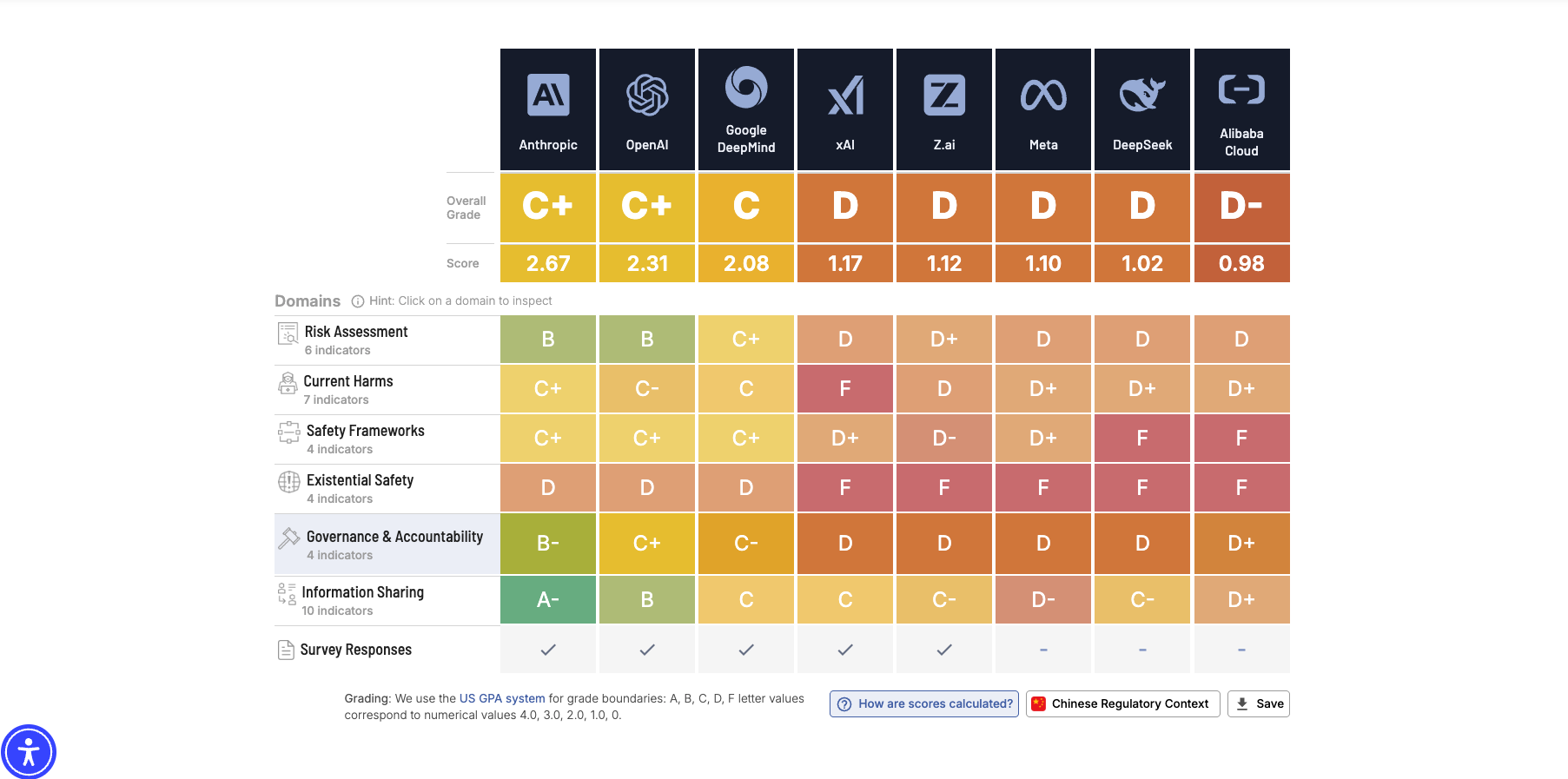 AI Safety Report: Top 3 Companies Outpace Rivals in Risk Mitigation