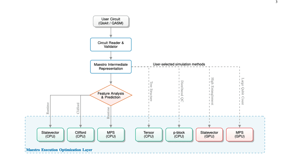 Qoro Quantum Team Develops Maestro for Scalable Quantum Algorithm Research