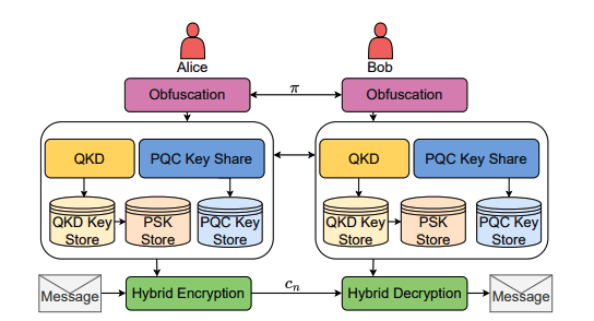 Combined Quantum and Post-Quantum Security Achieves Finite-Key Performance with Scalable Hybrid Systems