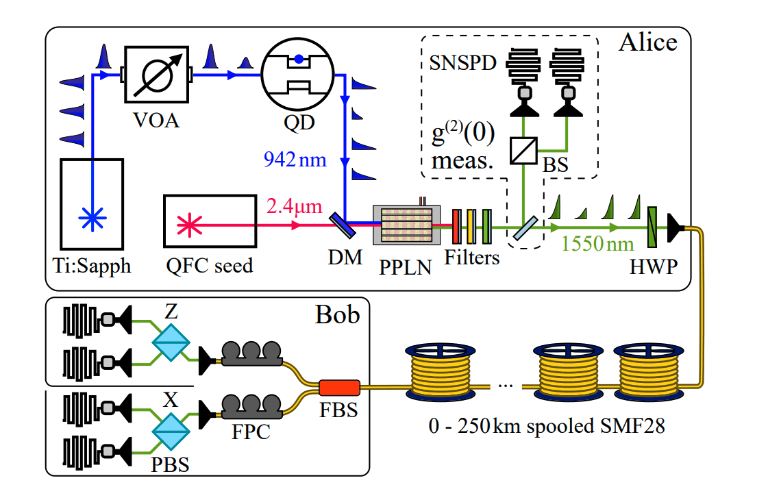 Decoy-state Quantum Key Distribution Achieves Positive Secret Key Rates over 227km with Telecom Single-Photon Source