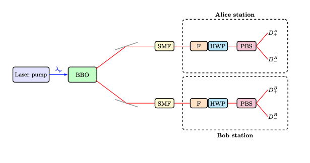 False Coincidences Limit Bell Value in Photonic Quantum Experiments, Study Shows