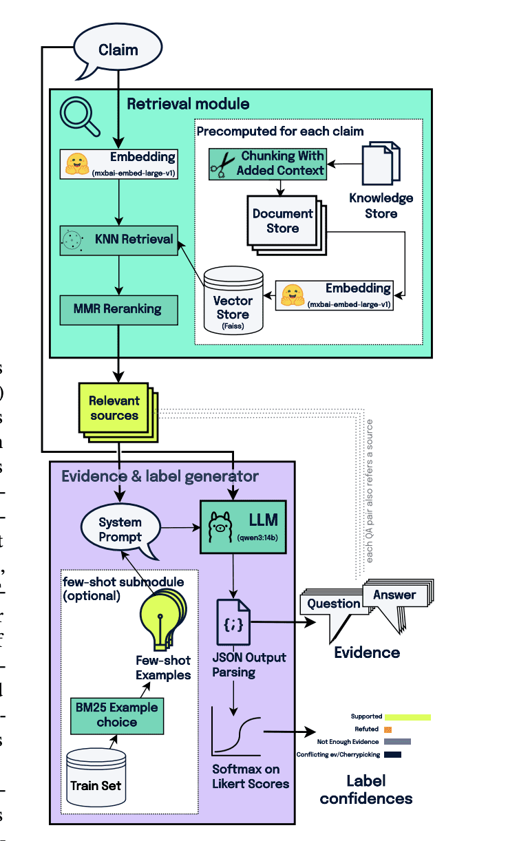 RAG Pipeline Achieves State-of-the-Art Fact-Checking Performance on FEVER Benchmark