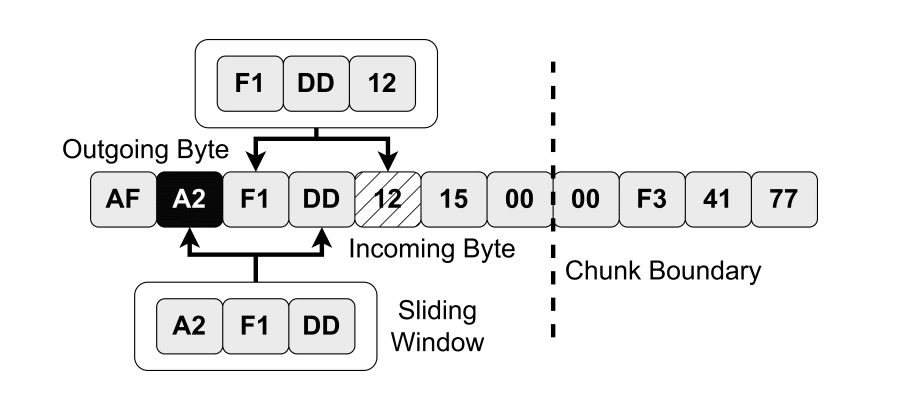 VectorCDC Accelerates Hashless Data Deduplication Throughput by Up To 26.2x
