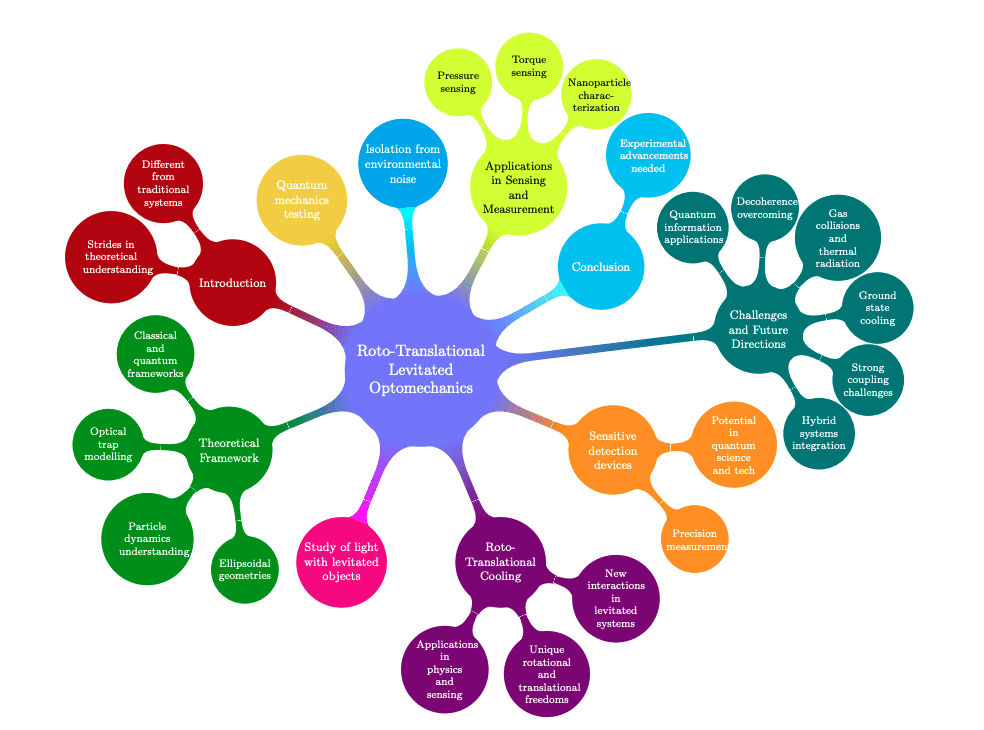 Levitated Optomechanics Reveals Importance of Rotational Motion in Trapped Objects
