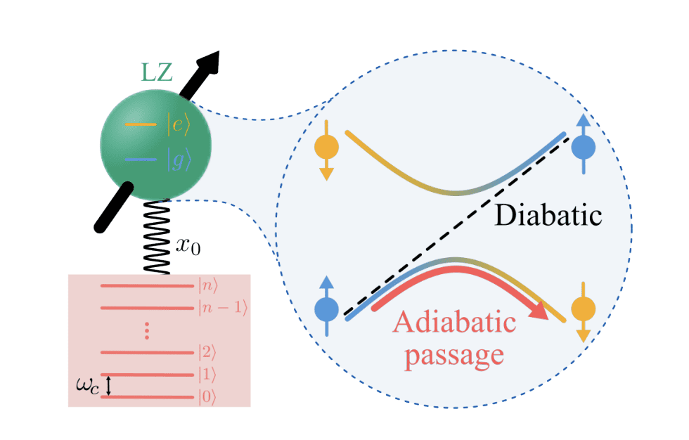 Autonomous Dynamics Suppress Non-Adiabatic Transitions in Landau-Zener Systems