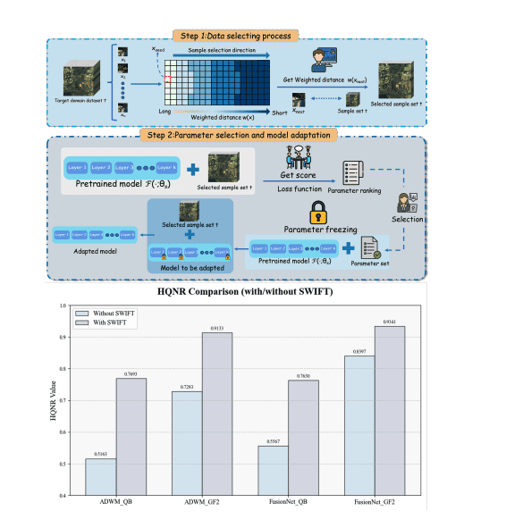 SWIFT Framework Enables Fast Cross-Sensor Adaptation for Pansharpening Performance