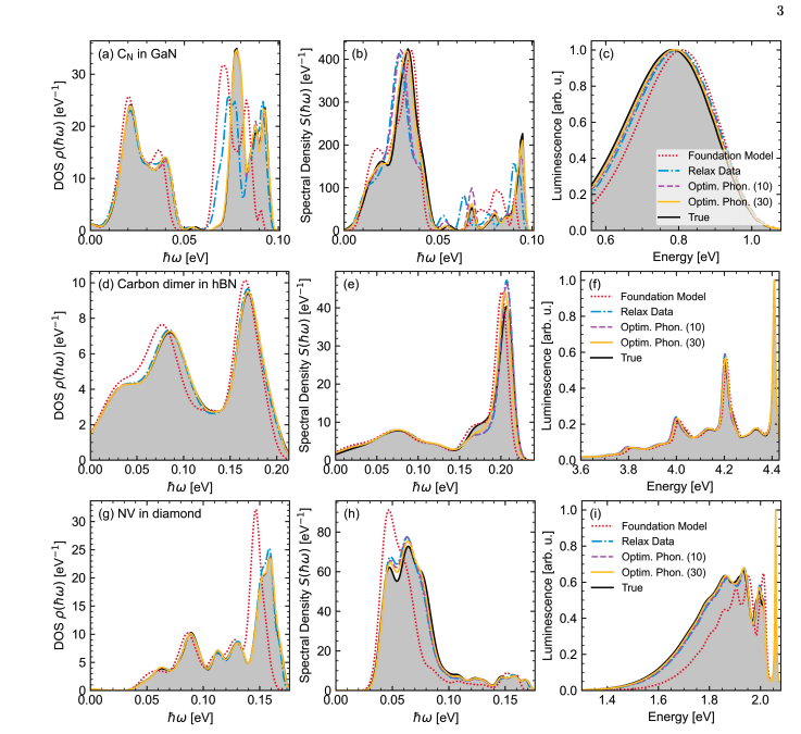 Machine Learning Accelerates Prediction of Defect Vibrational Properties in Solids