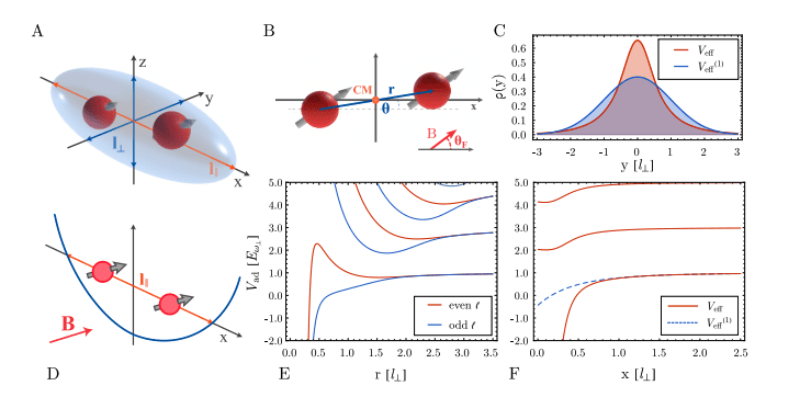 Ultracold Atoms Reveal Complex Interactions Crucial for Quantum Simulation.