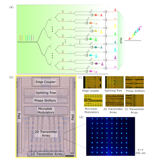 CMOS Microdisks Achieve 1. 2 Tb/s Data Transfer with Precision Wavelength Tuning