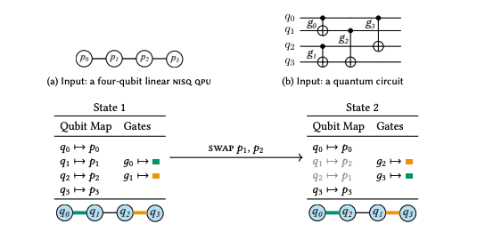Automated Compilation Generates Quantum Routings for Diverse Qubit Architectures