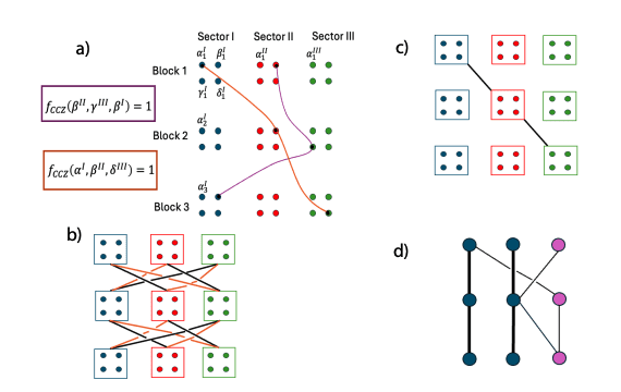 Tricycle Codes Enable Efficient Production of High-Fidelity Magic States for Quantum Computation