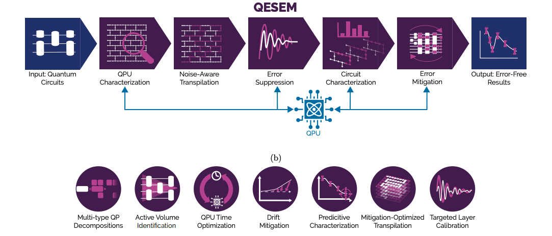 QESEM Software Improves Accuracy of Quantum Error Mitigation on IBM Hardware