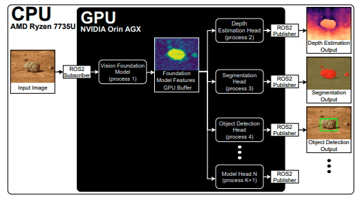 VPEngine Enables Efficient GPU Sharing for Parallel Robotic Visual Perception Tasks