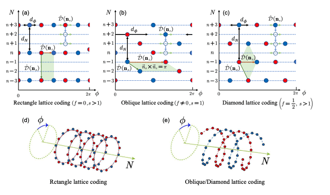 Number-Phase Lattice Codes Enhance Qubit Encoding and Error Detection in Bosonic Systems