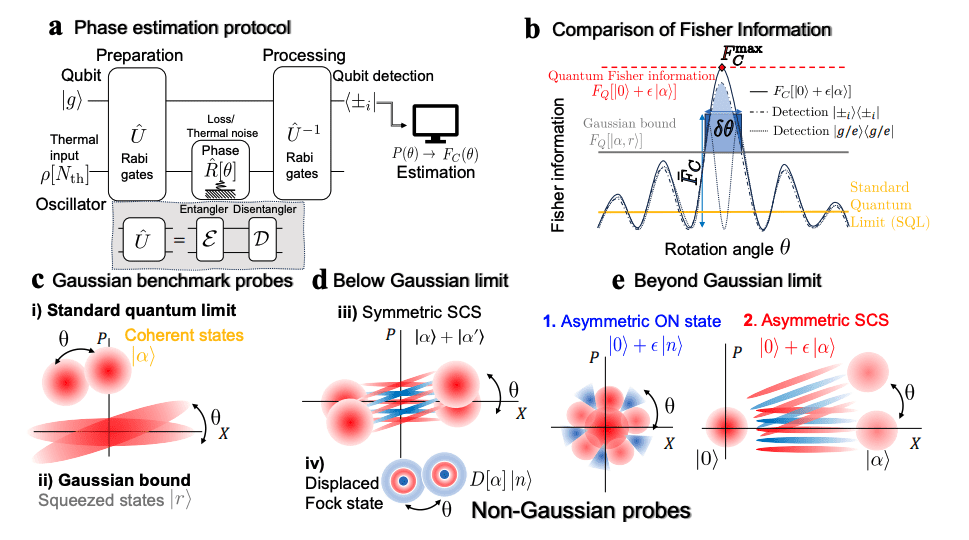Quantum States Shatter Precision Limits, Boosting Sensors