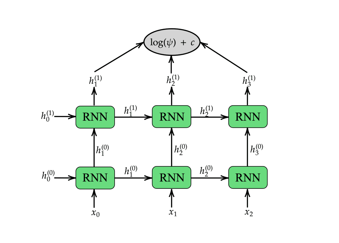 Neural Networks Stabilise Quantum Simulations
