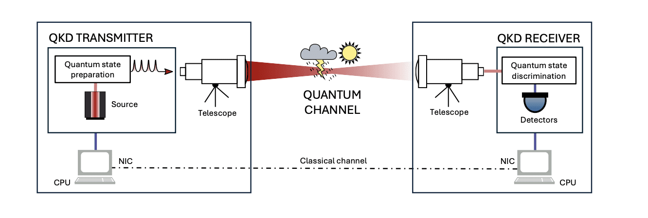 Mid-Infrared Quantum Communication Beats Weather Risks