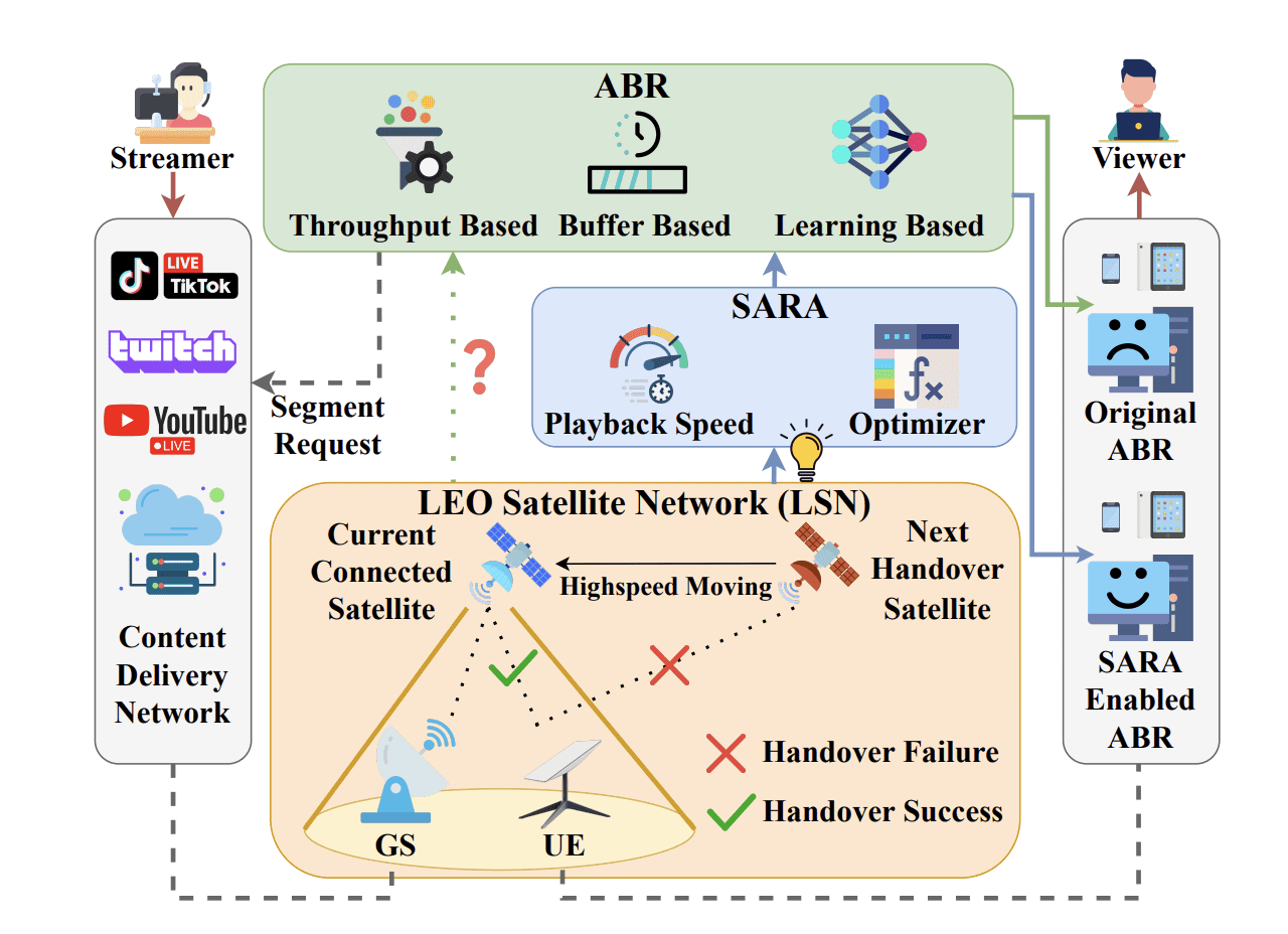 Satellite Streaming: New Tech Fixes Rebuffering for 70%
