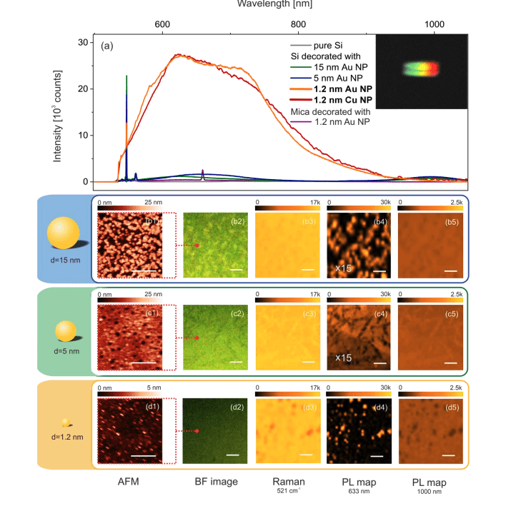 Sub-2 Nanometre Metal Particles Enable Luminescence from Bulk Silicon Wafers