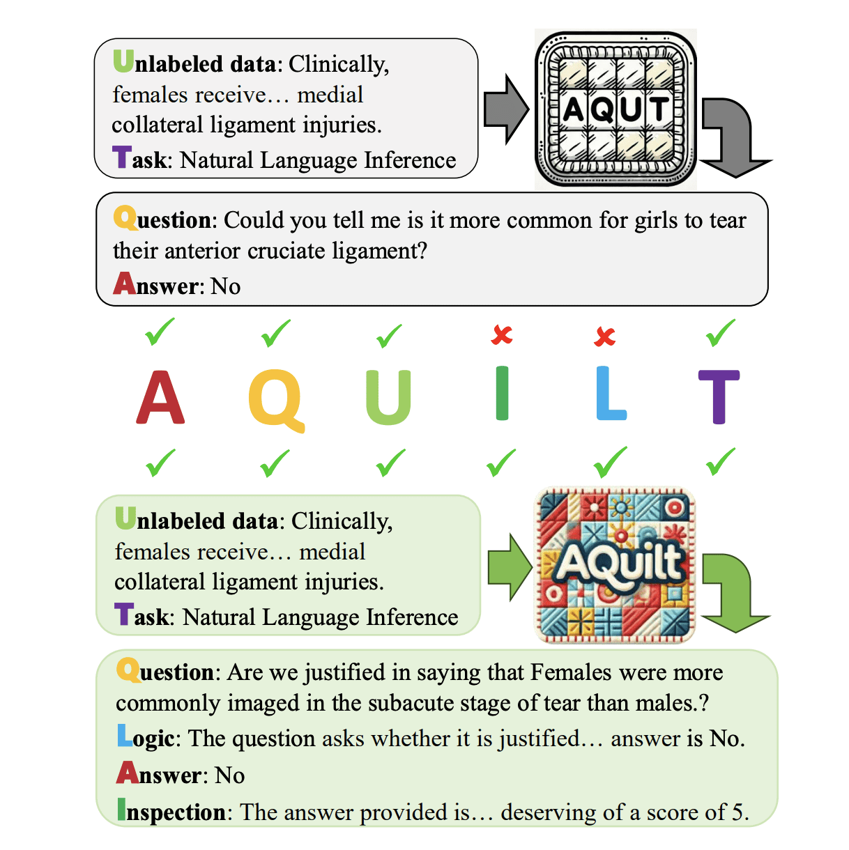 AQuilt Framework Improves LLM Performance in Specialized Domains with Logic and Inspection