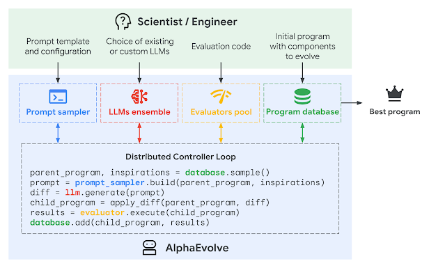 AI-Powered Coding Agent AlphaEvolve Revolutionizes Algorithm Discovery and Optimization, Transforming Google's Computing Ecosystem
