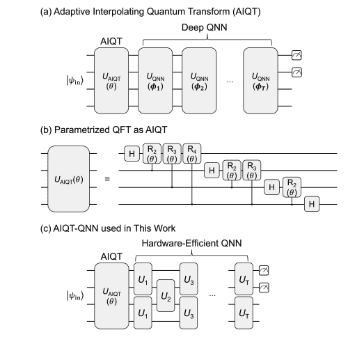Quantum Circuits Boost Speed with Fewer Parameters
