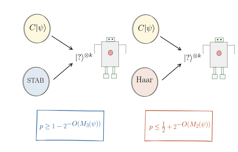 Stabilizer Entropy Quantifies Robustness of Quantum State Magic in Property Testing