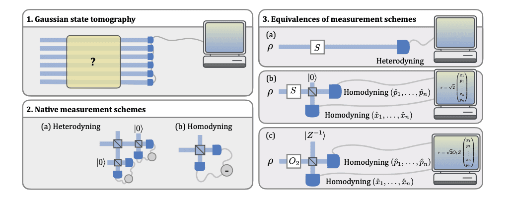 Scientists Achieve Doubly-Exponential Gain in Quantum Tomography
